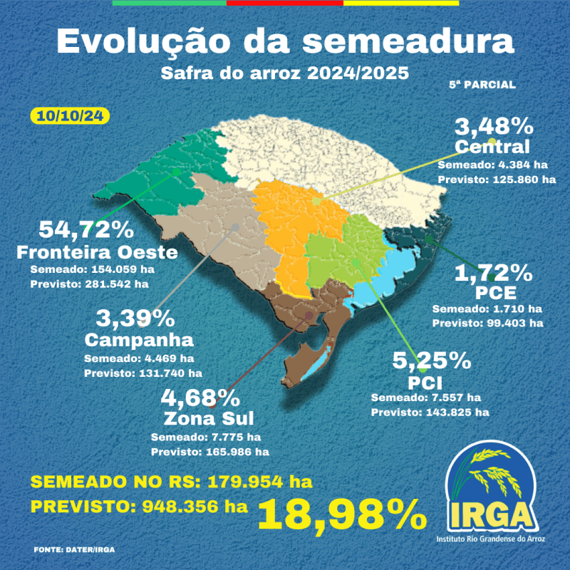 Avança semeadura de arroz no RS para próxima safra 2 arroz