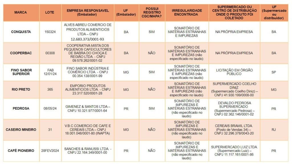 Mapa divulga marcas de café impróprias para o consumo 2 marcas cafe
