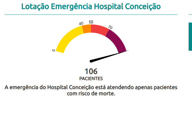 Emergência do Hospital Conceição passa por superlotação e Hospital de Clínicas restringe atendimentos 2 hospital